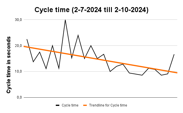 Cycle time (2-7-2024 till 2-10-2024)