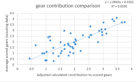gear contribution comparison 2.PNG