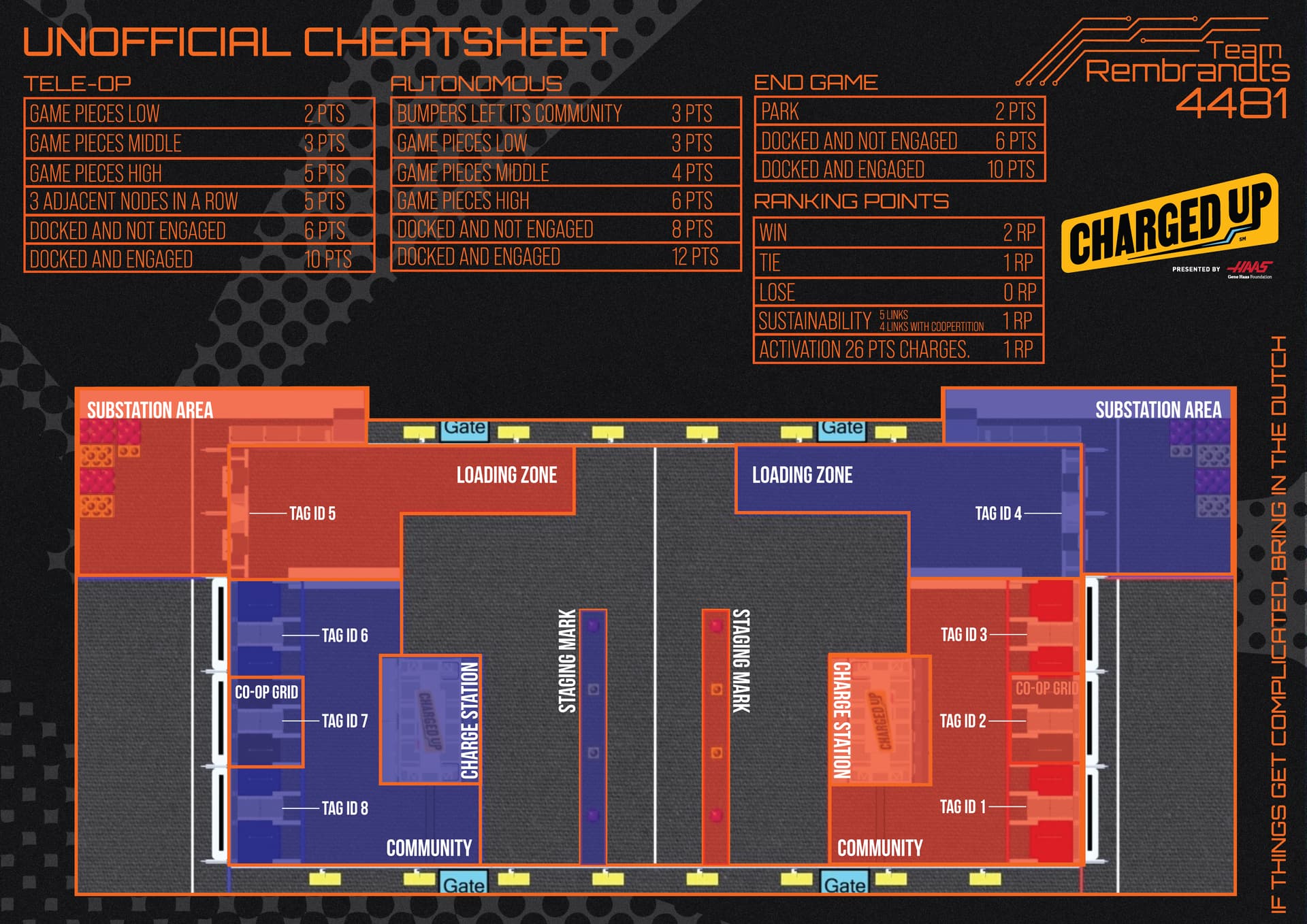CHARGED UP Cheatsheet General Forum Chief Delphi