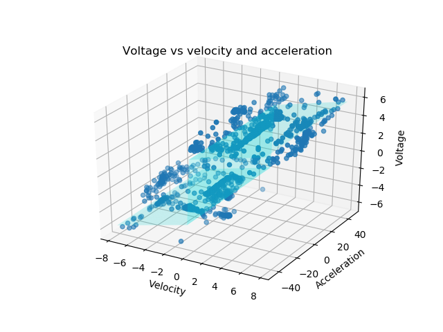 3D - Plot