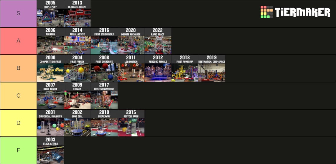 Create a Roblox games (2020 + 2021) Tier List - TierMaker