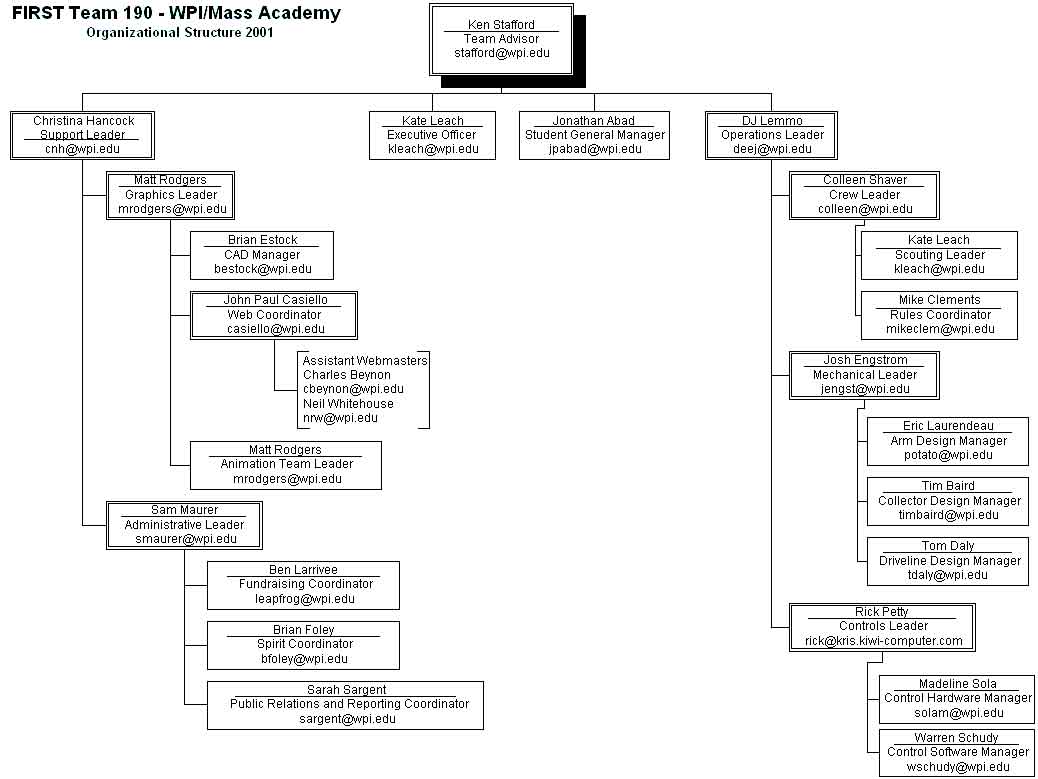 Wpi Organizational Chart