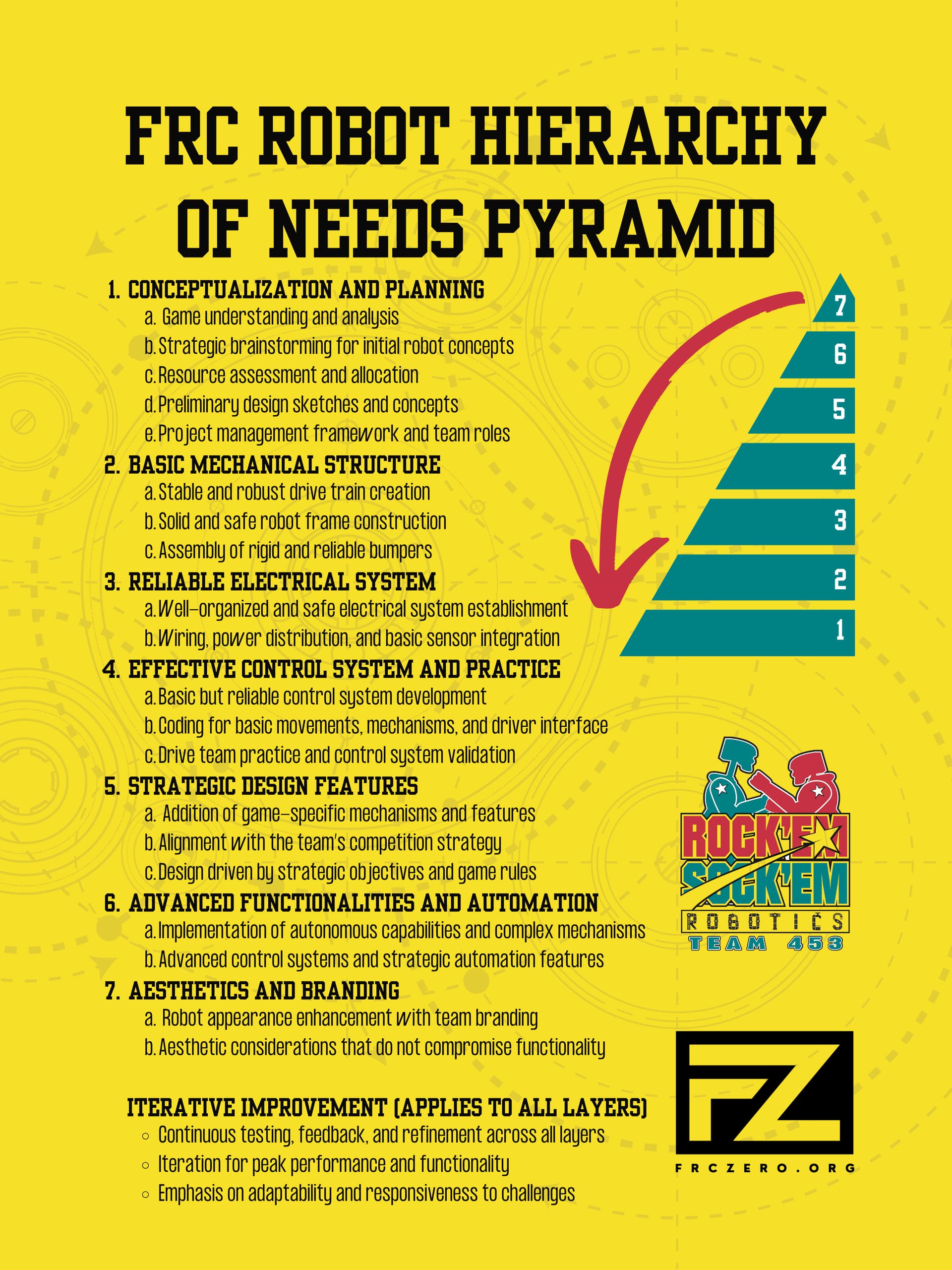 FRC Robot Hierarchy Of Needs Pyramid 25 By Kingc95 General Forum frc-robot-hierarchy-of-needs-pyramid-25-by-kingc95-general-forum