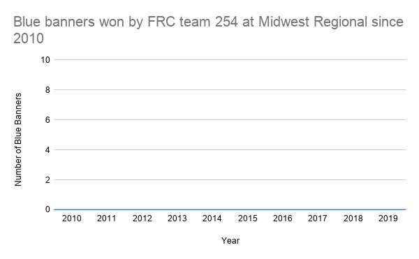 Blue banners won by FRC team 254 at Midwest Regional since 2010