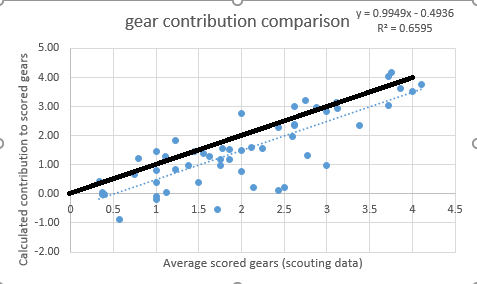 gear contribution comparison y=x.png