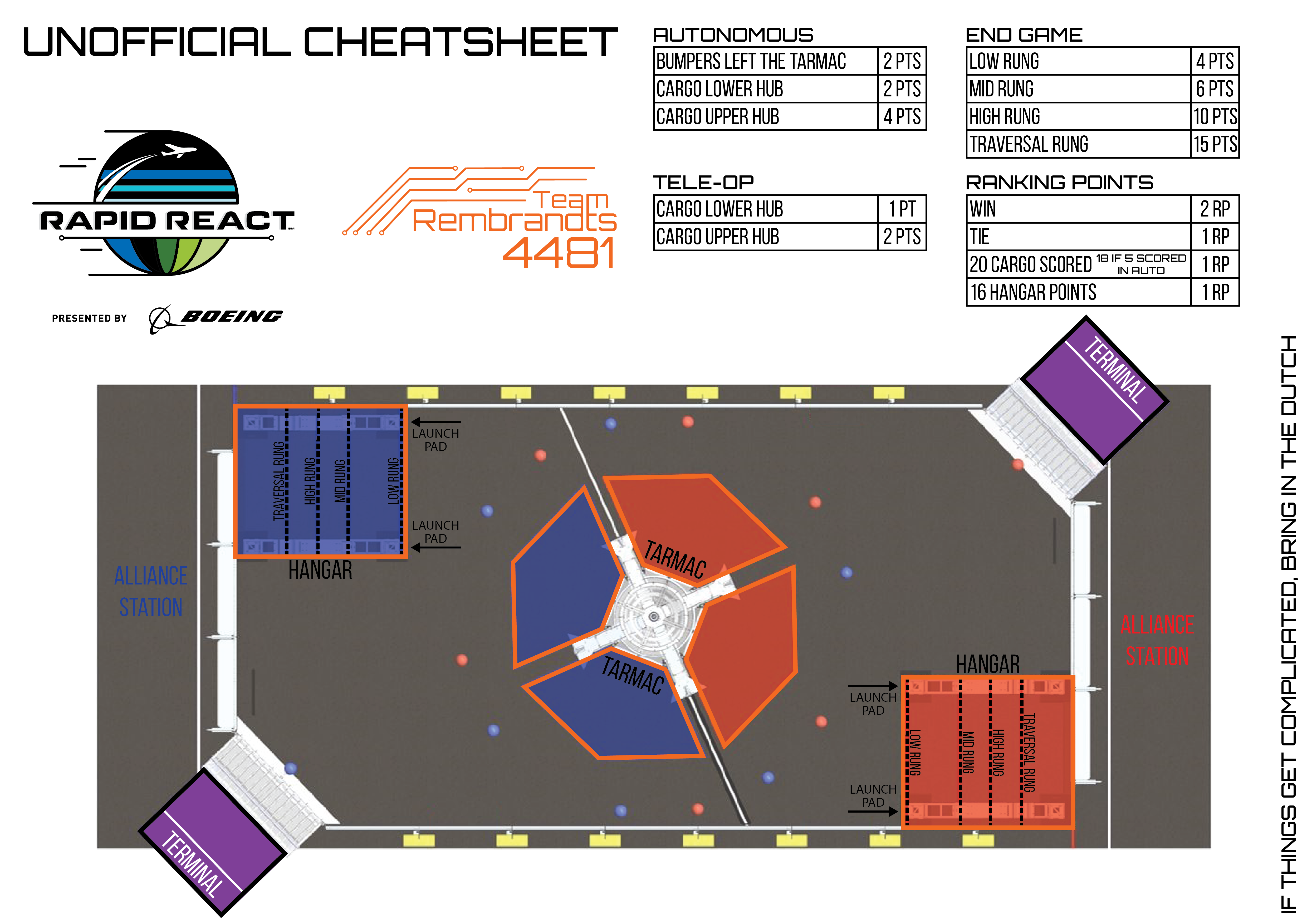 FRC 4481 Team Rembrandts 2022 Build Thread