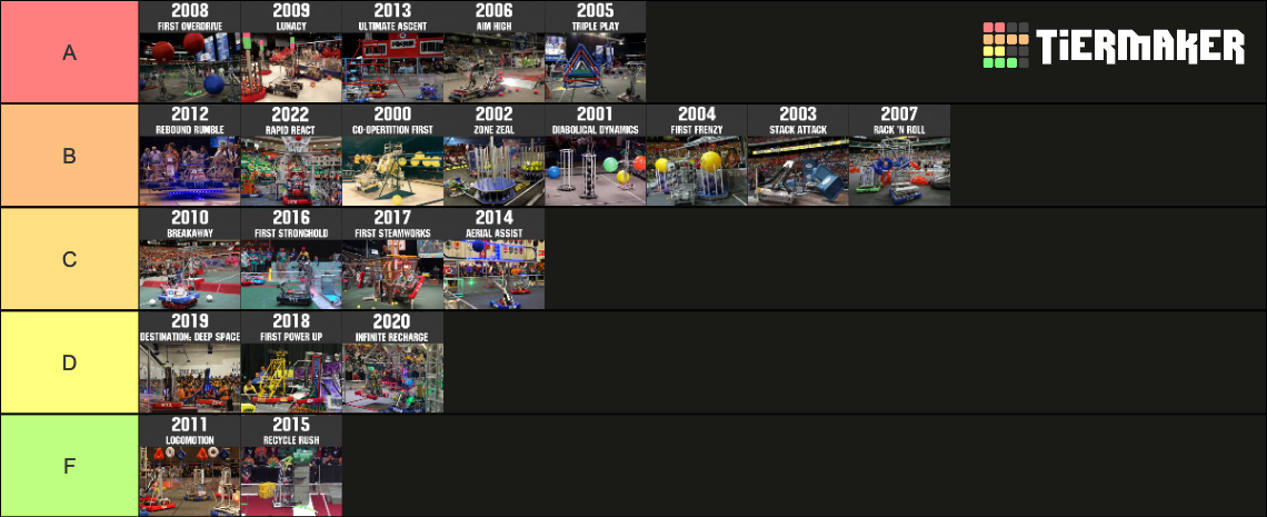 Create a Roblox Games 2022 Tier List - TierMaker