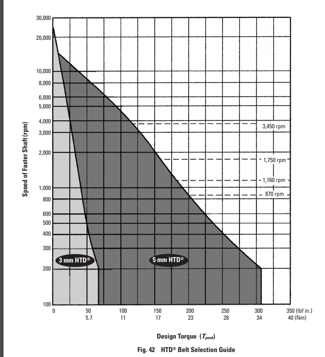 HTD Timing Belts Strength Kit & Additional Hardware Chief Delphi