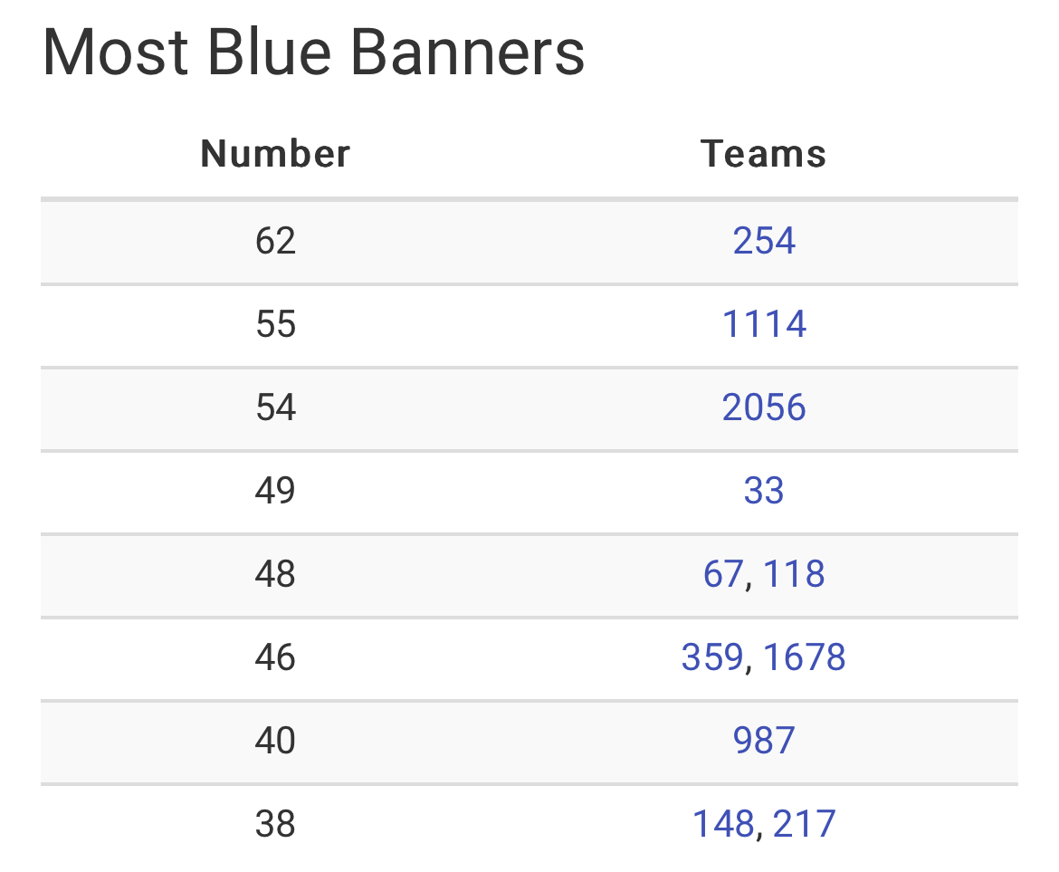 what-team-has-the-most-blue-banners-general-forum-chief-delphi