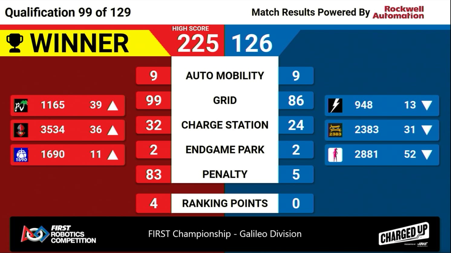 High scores at worlds Championship Event Chief Delphi