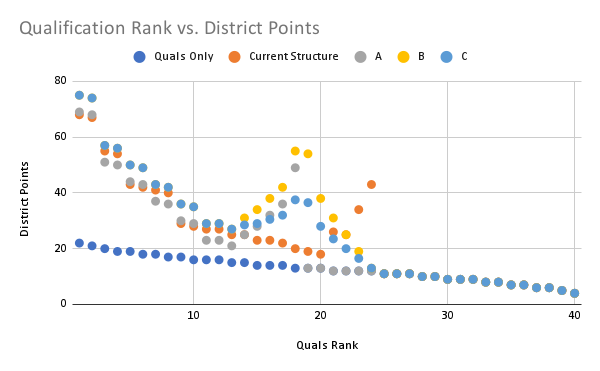 Qualification Rank vs. District Points
