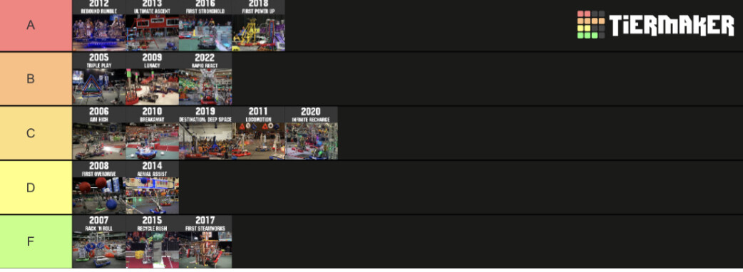 Create a Roblox Games 2022 Tier List - TierMaker