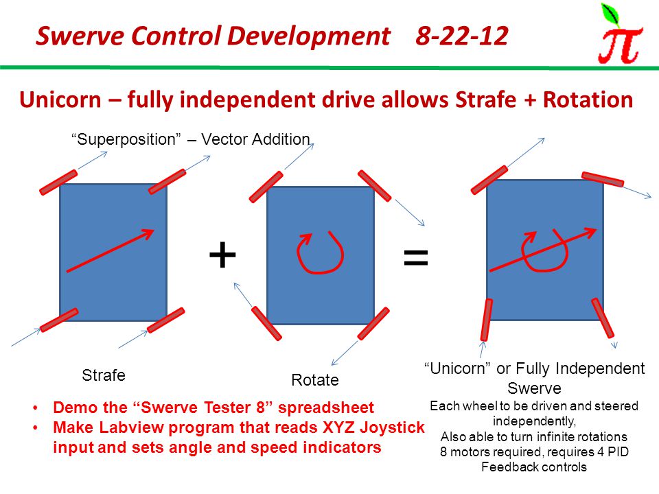 Unicorn – fully independent drive allows Strafe   Rotation